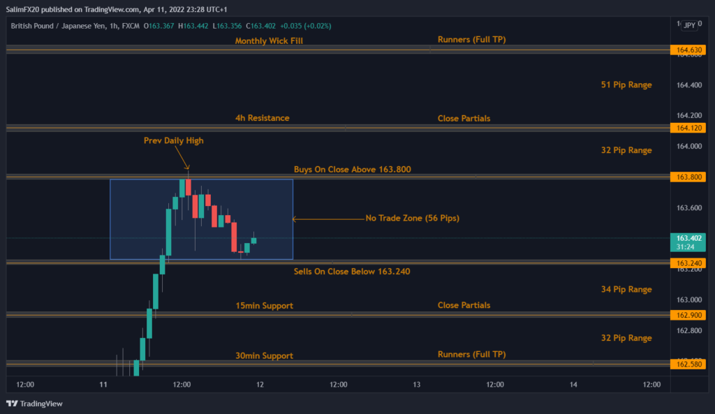 GBPJPY Technical Analysis 12.04.2022 1h chart