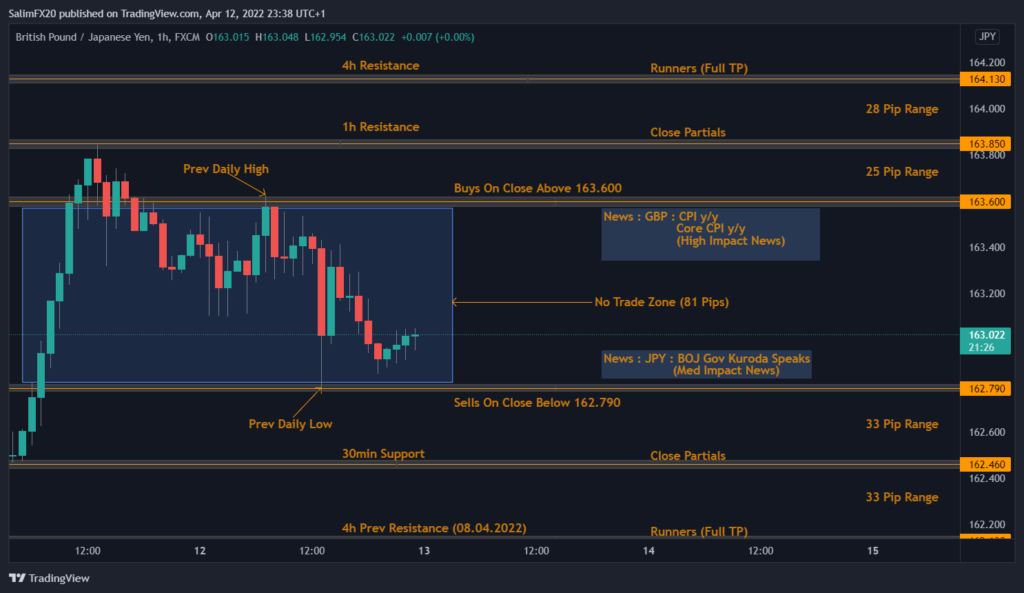 GBPJPY Technical Analysis 13.04.2022 1h chart