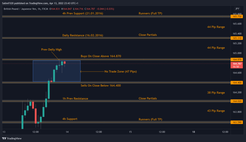GBPJPY Technical Analysis 14.04.2022 1h chart