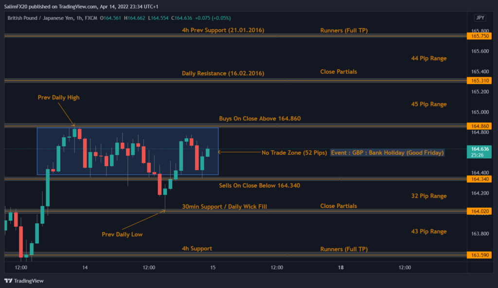 GBPJPY Technical Analysis 15.04.2022 1h chart