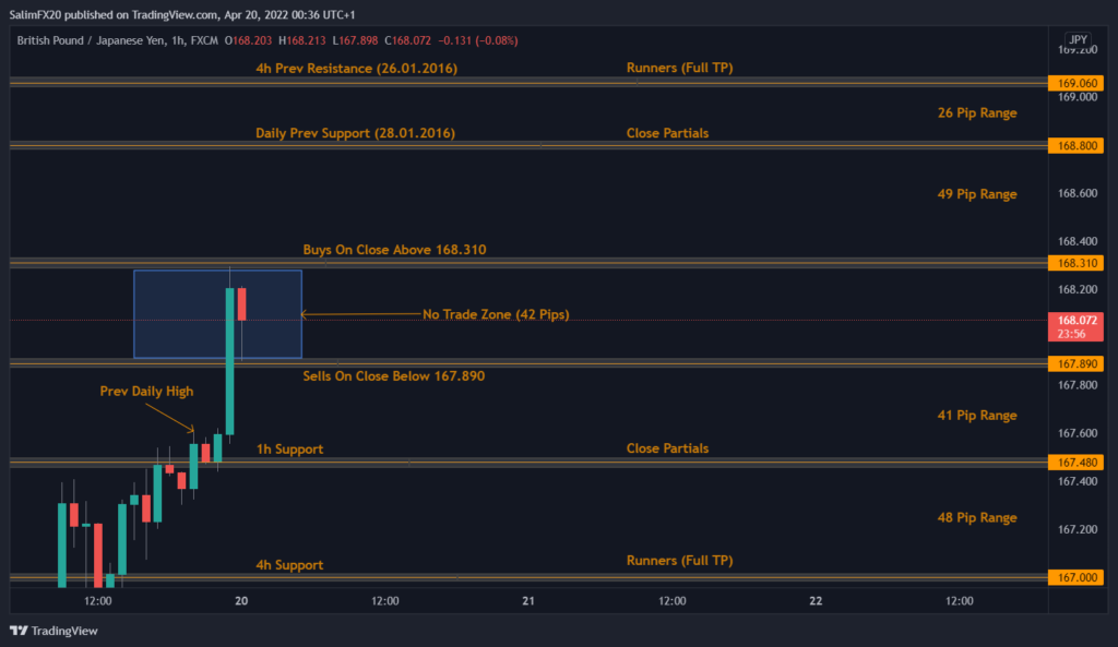 GBPJPY Technical Analysis 20.04.2022 1h chart