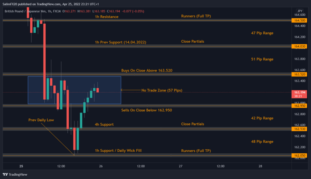 GBPJPY Technical Analysis 26.04.2022 1h chart