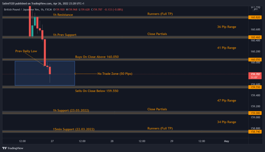 GBPJPY Technical Analysis 27.04.2022 1h chart