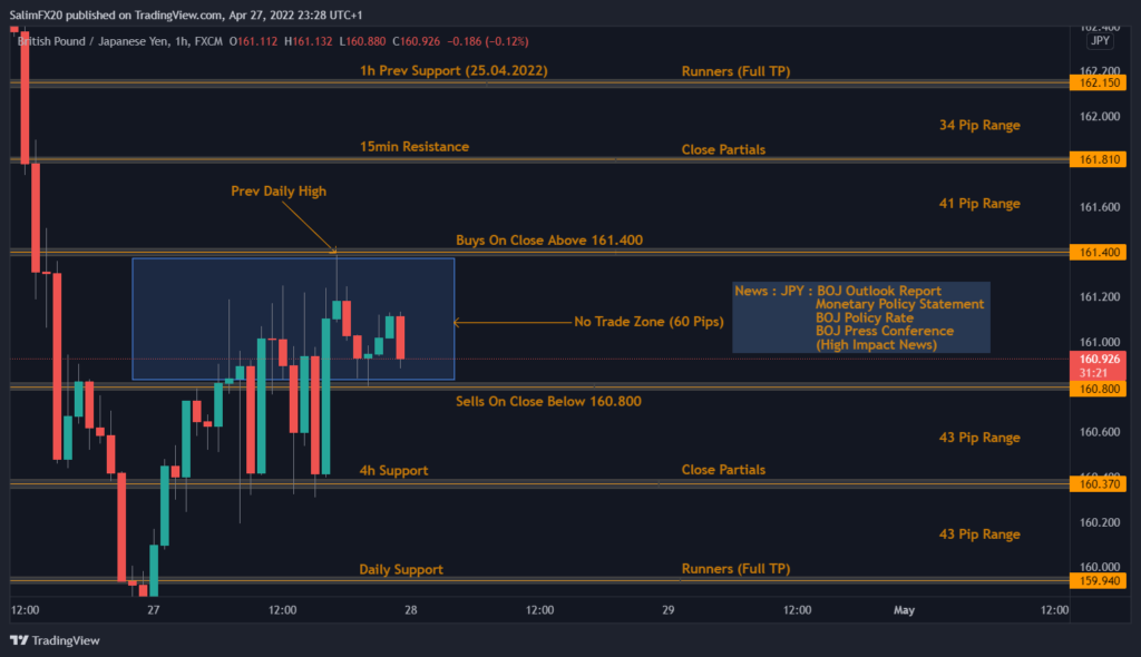 GBPJPY Technical Analysis 28.04.2022 1h chart