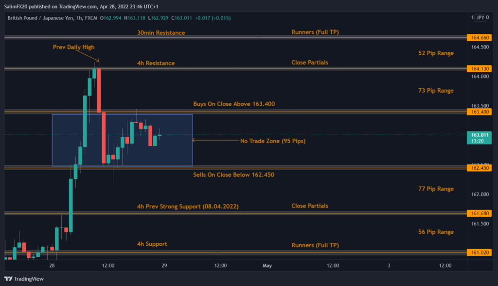 GBPJPY Technical Analysis 29.04.2022 1h chart