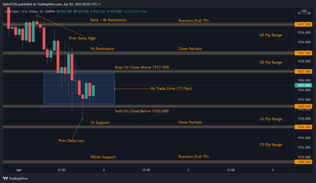 XAUUSD Technical Analysis 04.04.2022 1h chart