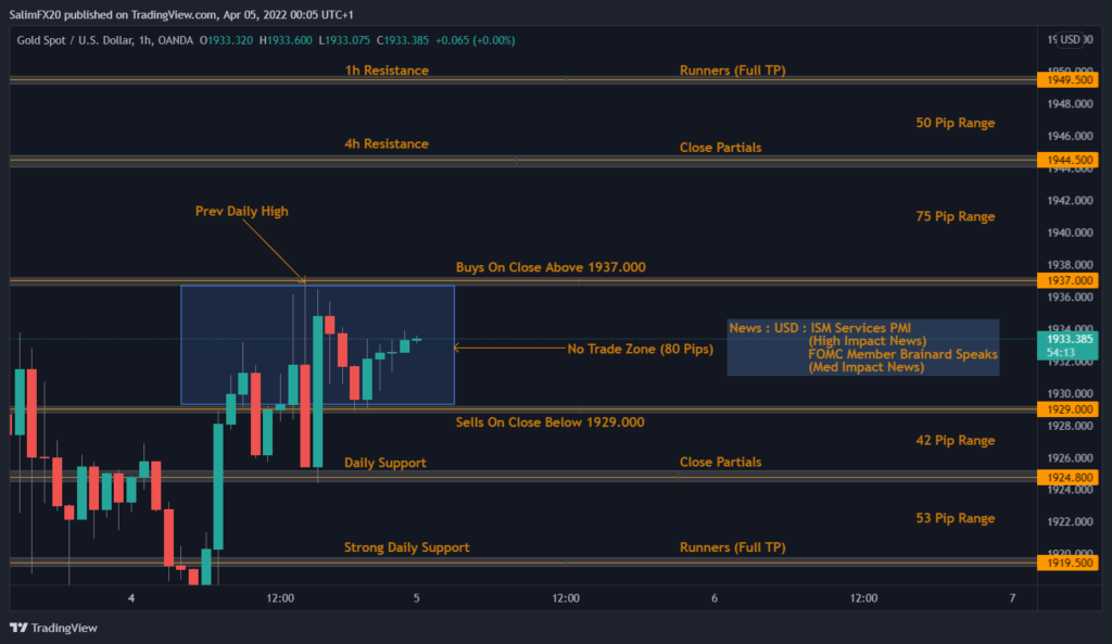 XAUUSD Technical Analysis 05.04.2022 1h chart