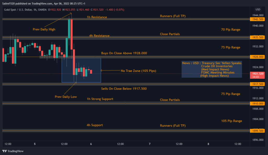 XAUUSD Technical Analysis 06.04.2022 1h chart