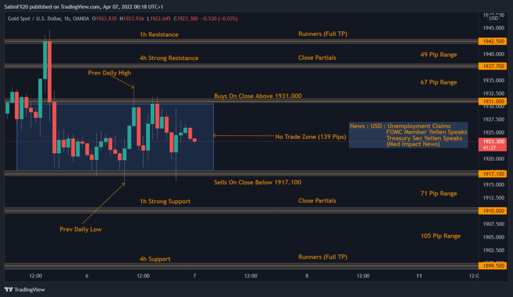 XAUUSD Technical Analysis 07.04.2022 1h chart