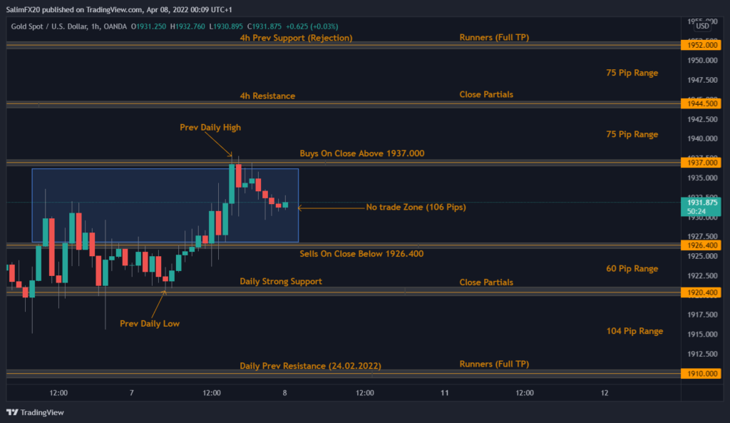 XAUUSD Technical Analysis 08.04.2022 1h chart
