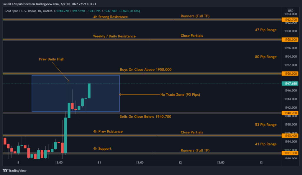 XAUUSD Technical Analysis 11.04.2022 1h chart
