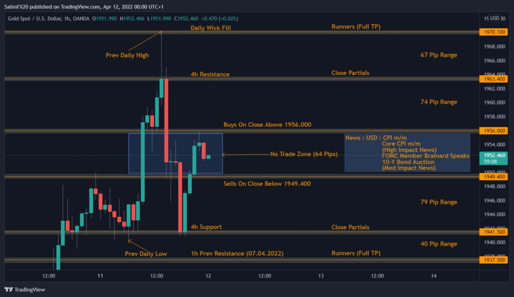 XAUUSD Technical Analysis 12.04.2022 1h chart