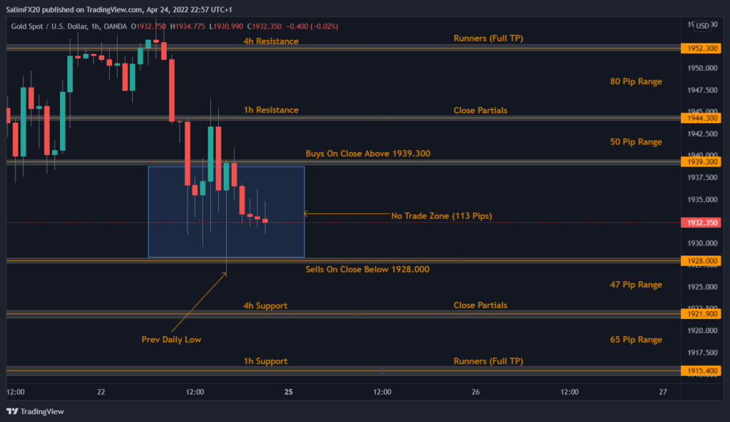 XAUUSD Technical Analysis 25.04.2022 1h chart