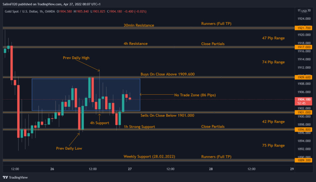 XAUUSD Technical Analysis 27.04.2022 1h chart