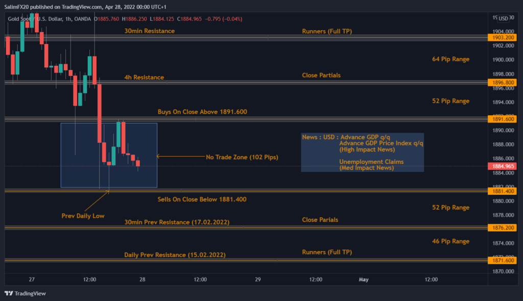 XAUUSD Technical Analysis 28.04.2022 1h chart