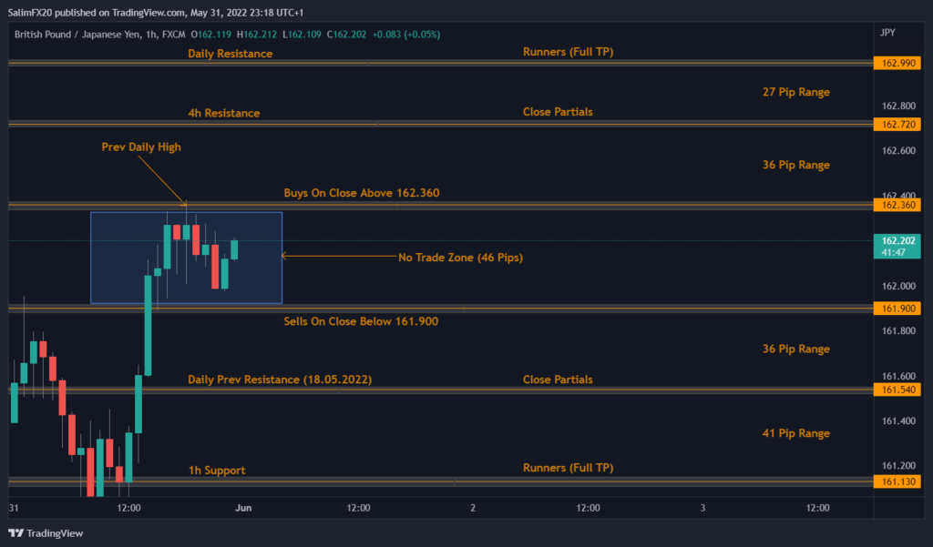 GBPJPY Technical Analysis 01.06.2022 1h chart