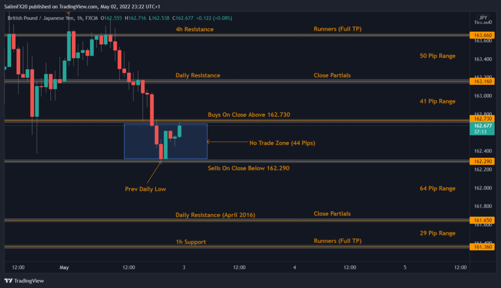 GBPJPY Technical Analysis 03.05.2022 1h chart