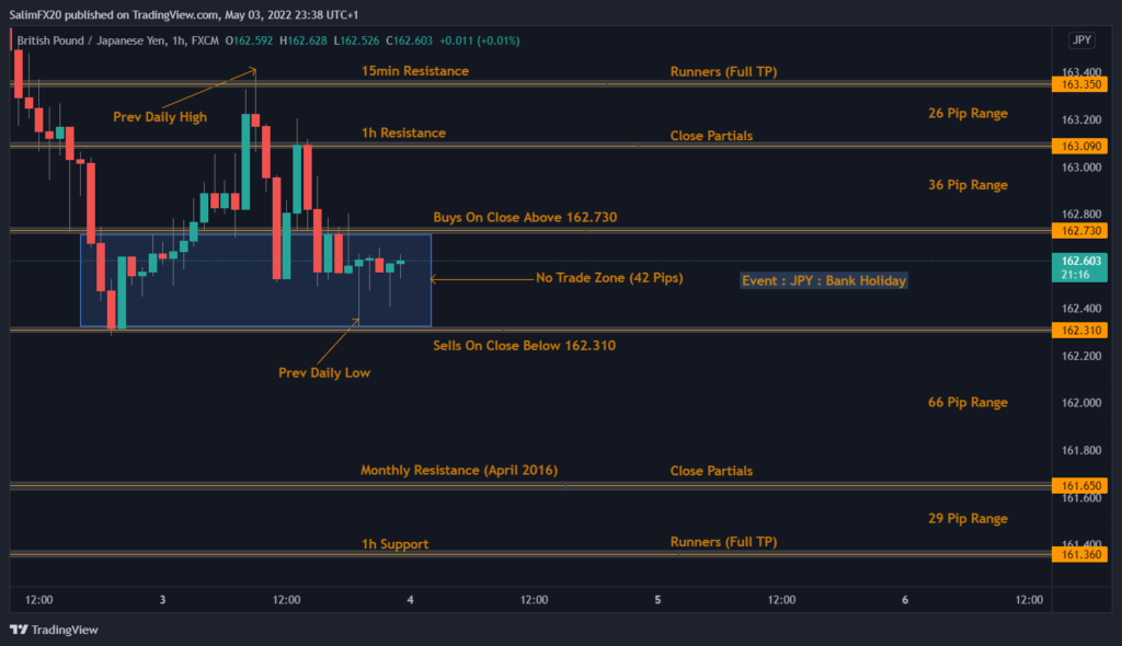 GBPJPY Technical Analysis 04.05.2022 1h chart