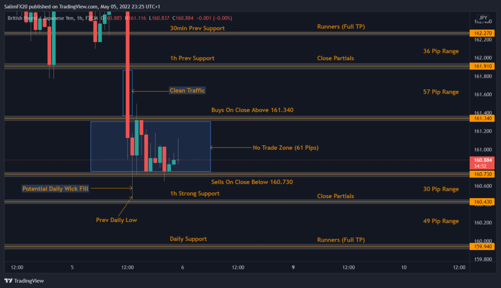 GBPJPY Technical Analysis 06.05.2022 1h chart