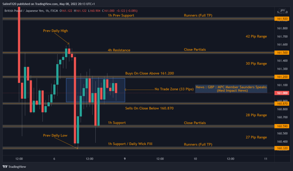 GBPJPY Technical Analysis 09.05.2022 1h chart