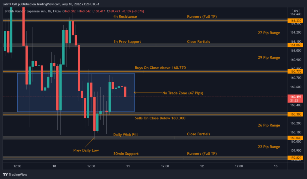 GBPJPY Technical Analysis 11.05.2022 1h chart