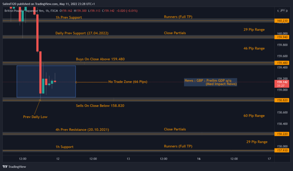 GBPJPY Technical Analysis 12.05.2022 1h chart