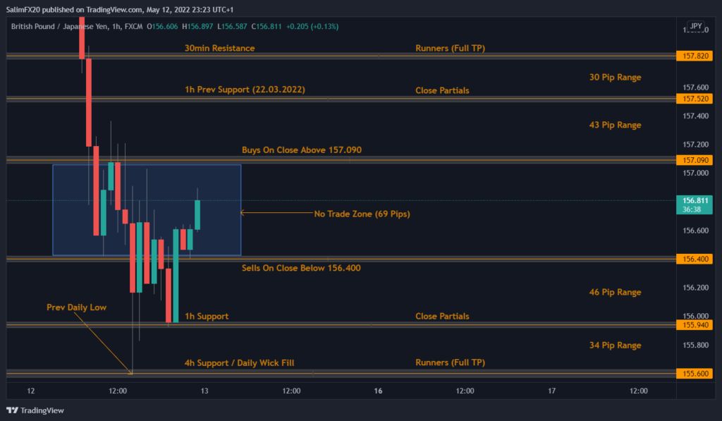 GBPJPY Technical Analysis 13.05.2022 1h chart