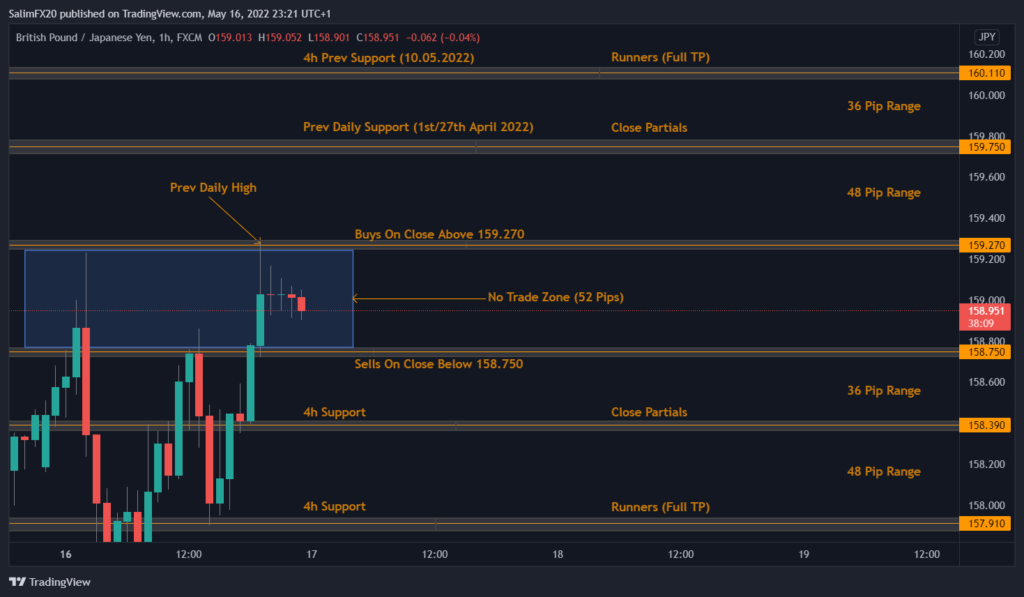GBPJPY Technical Analysis 17.05.2022 1h chart