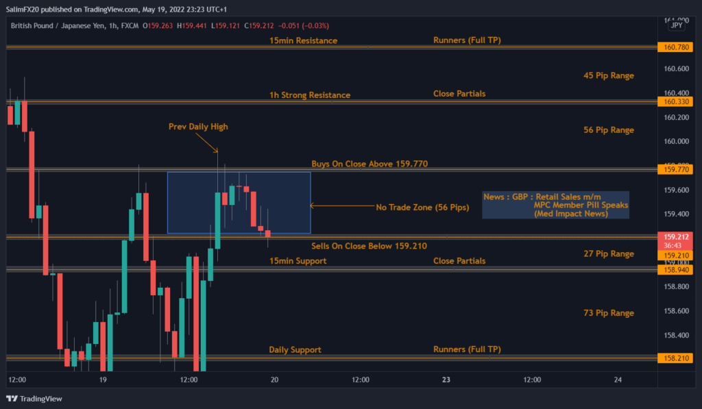 GBPJPY Technical Analysis 20.05.2022 1h chart