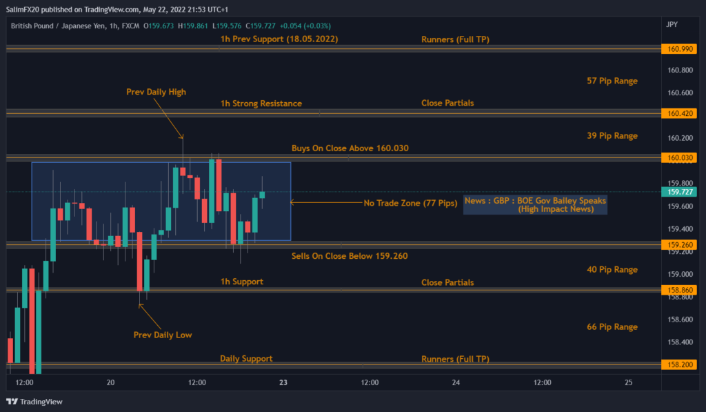 GBPJPY Technical Analysis 23.05.2022 1h chart