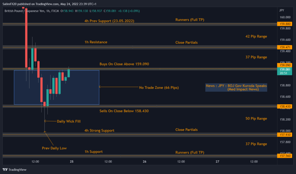 GBPJPY Technical Analysis 25.05.2022 1h chart