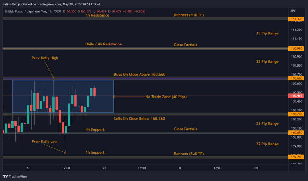 GBPJPY Technical Analysis 30.05.2022 1h chart