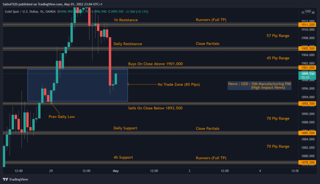 XAUUSD Technical Analysis 02.05.2022 1h chart