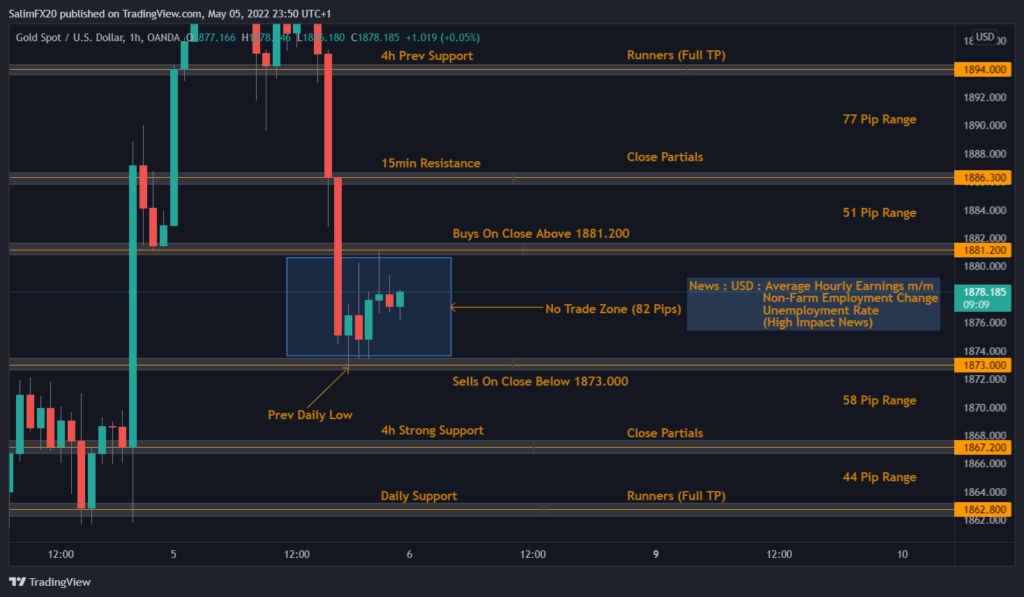 XAUUSD Technical Analysis 06.05.2022 1h chart