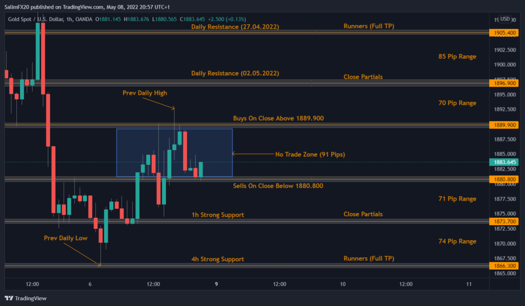 XAUUSD Technical Analysis 09.05.2022 1h chart