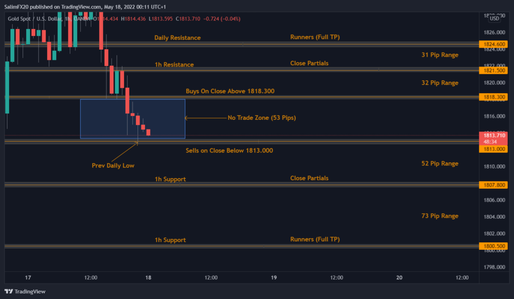 XAUUSD Technical Analysis 18.05.2022 1h chart
