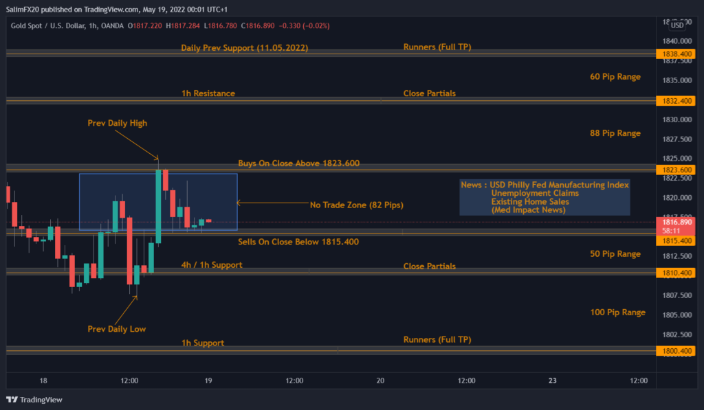 XAUUSD Technical Analysis 19.05.2022 1h chart 1