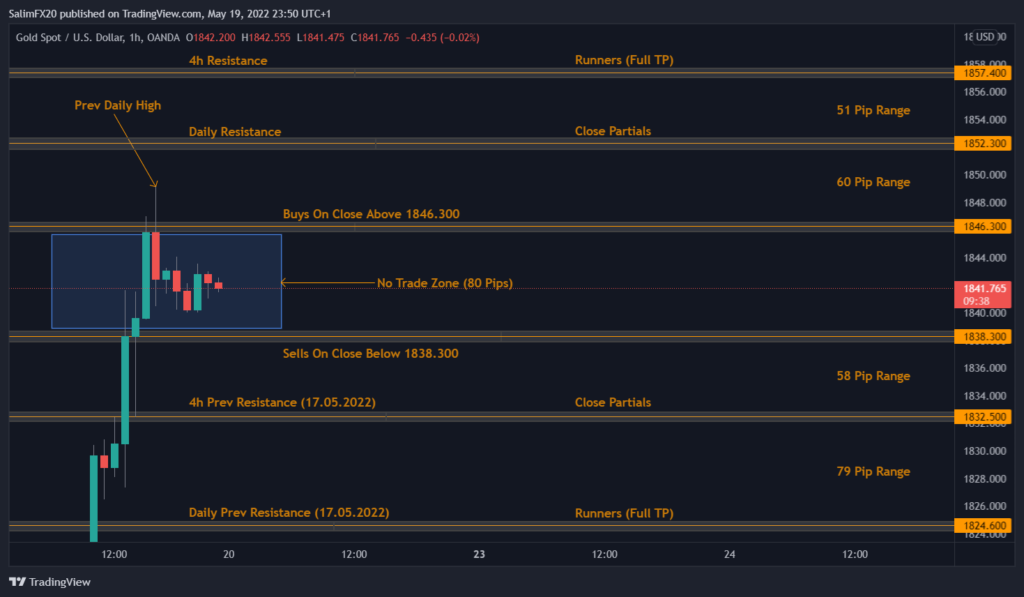 XAUUSD Technical Analysis 20.05.2022 1h chart