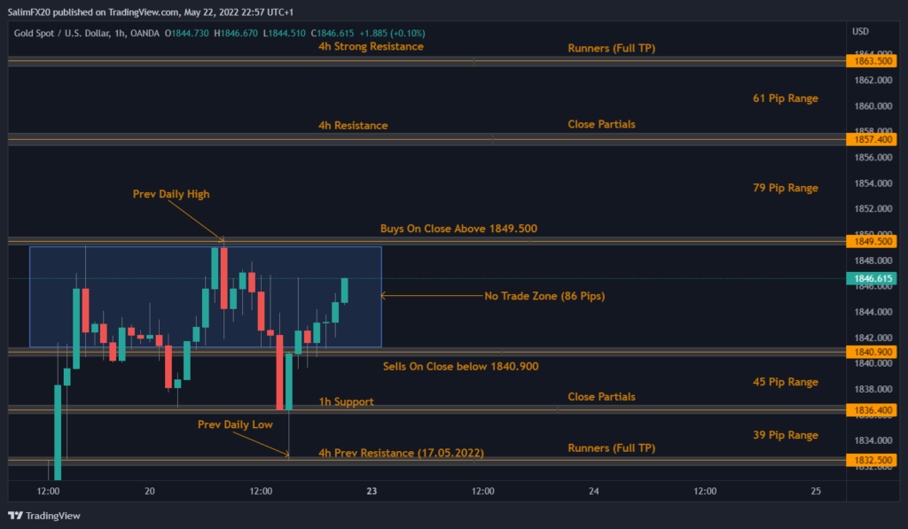 XAUUSD Technical Analysis 23.05.2022 1h chart