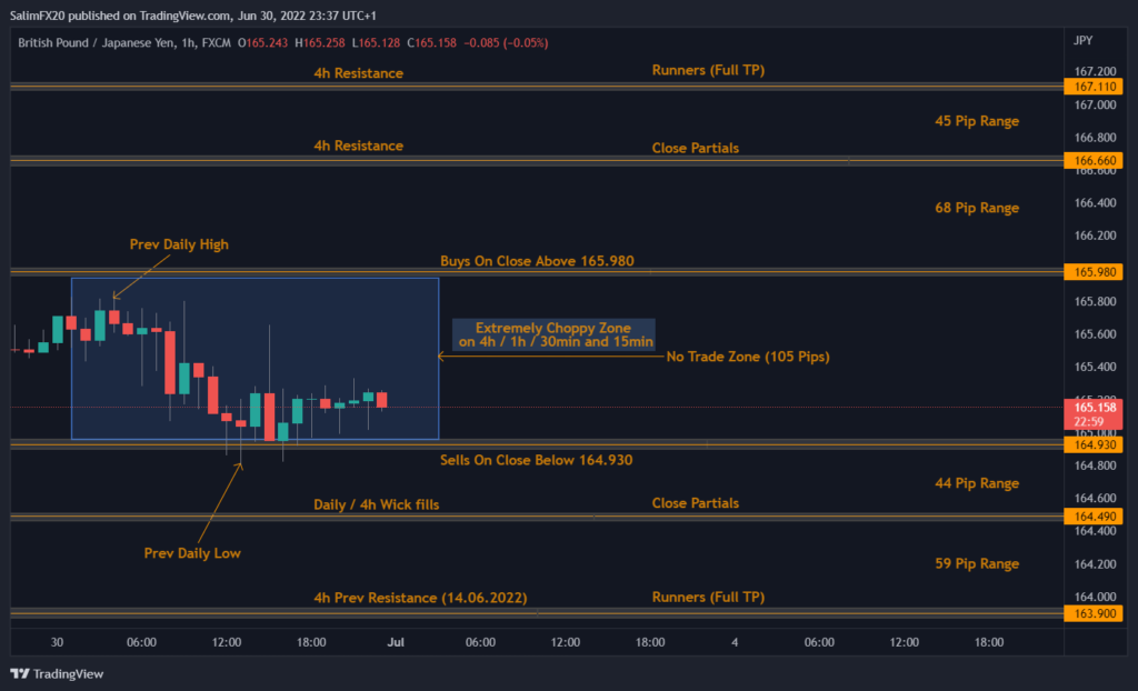 GBPJPY Technical Analysis 01.07.2022 1h chart