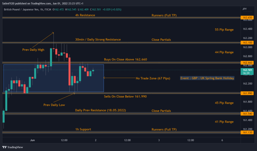 GBPJPY Technical Analysis 02.06.2022 1h chart