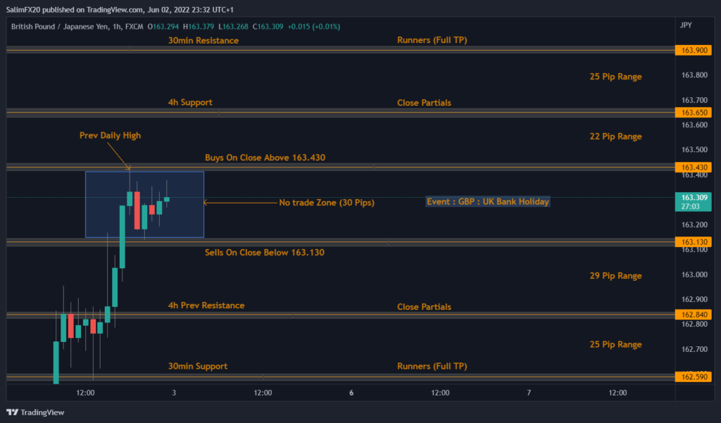 GBPJPY Technical Analysis 03.06.2022 1h chart