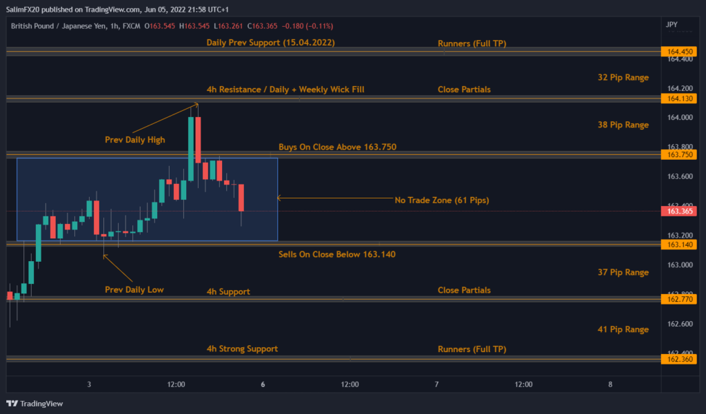 GBPJPY Technical Analysis 06.06.2022 1h chart