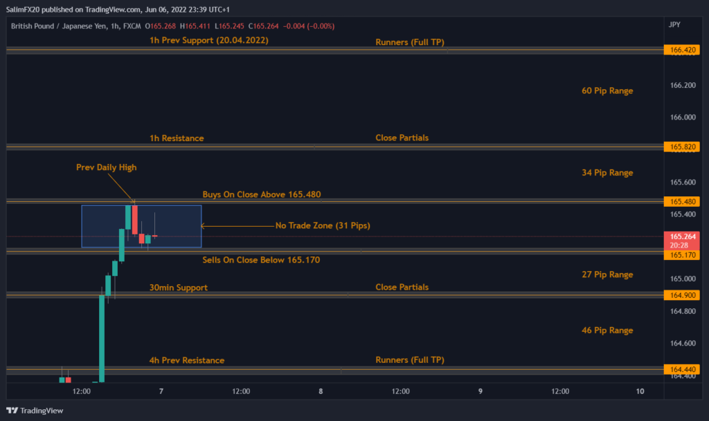 GBPJPY Technical Analysis 07.06.2022 1h chart