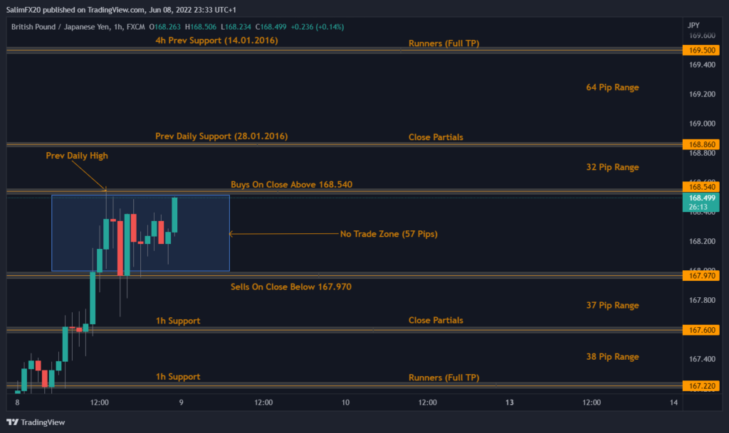 GBPJPY Technical Analysis 09.06.2022 1h chart