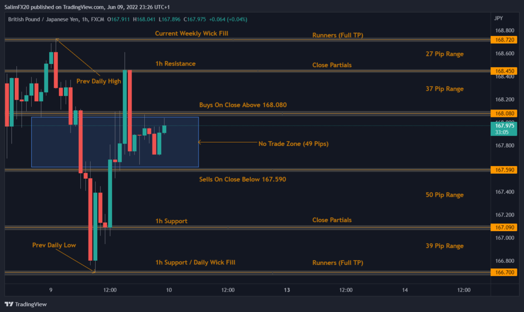 GBPJPY Technical Analysis 10.06.2022 1h chart