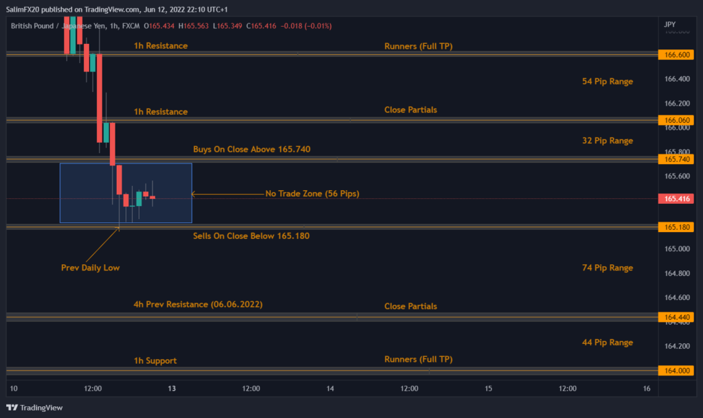 GBPJPY Technical Analysis 13.06.2022 1h chart