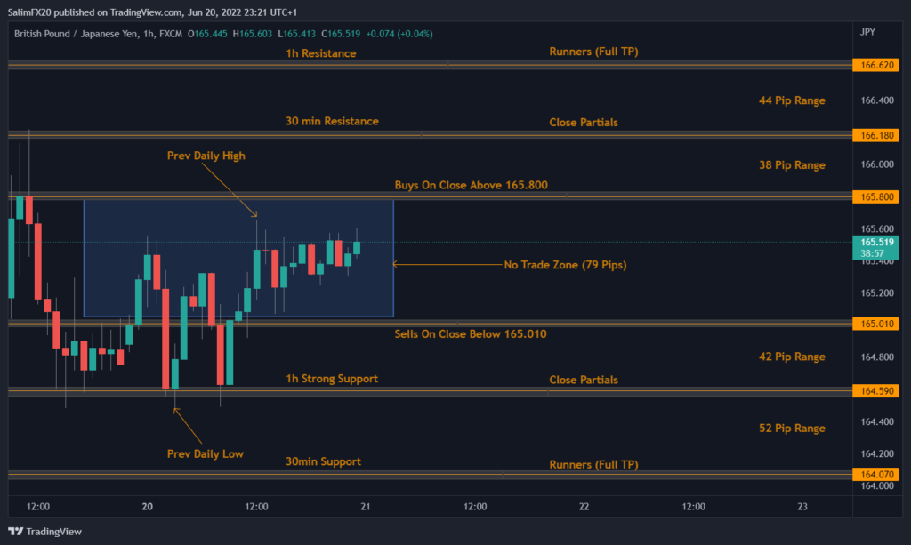 GBPJPY Technical Analysis 21.06.2022 1h chart