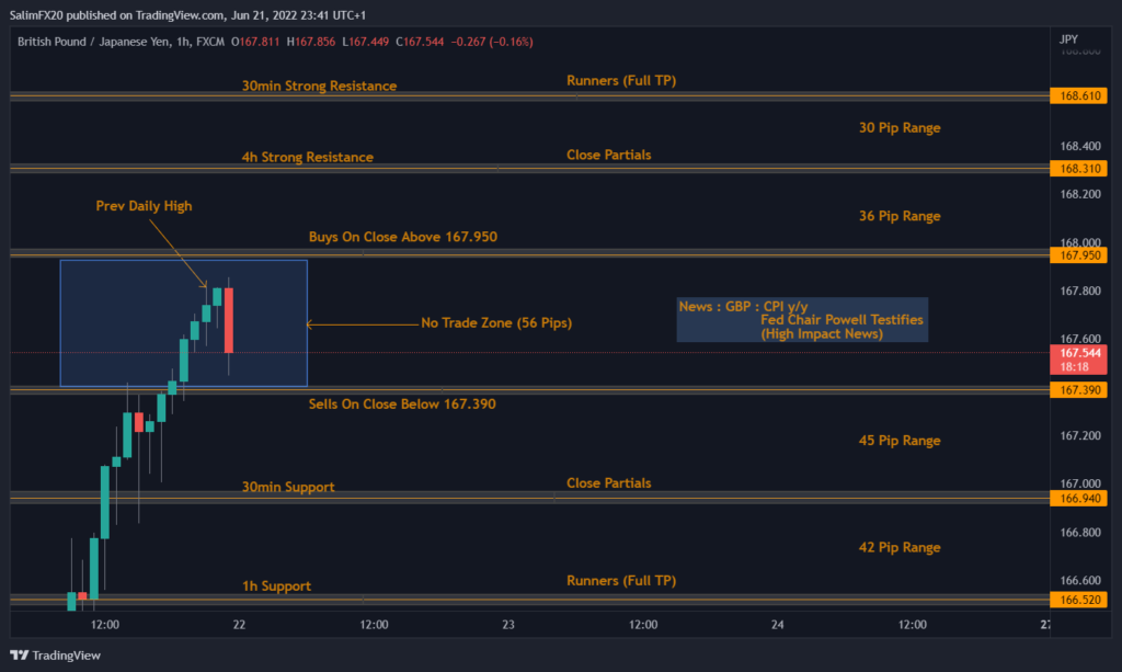 GBPJPY Technical Analysis 22.06.2022 1h chart