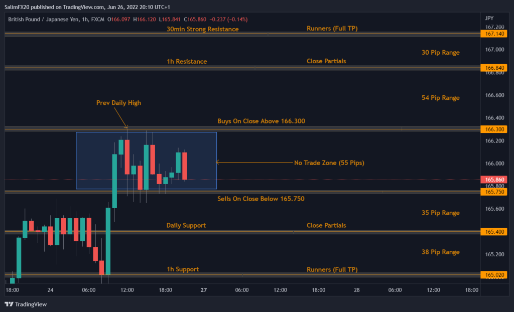 GBPJPY Technical Analysis 27.06.2022 1h chart